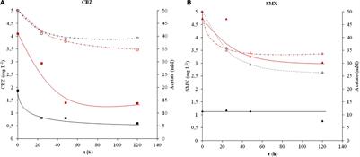 Microbial Electrochemical Fluidized Bed Reactor: A Promising Solution for Removing Pollutants From Pharmaceutical Industrial Wastewater